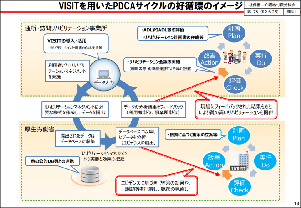 VISITを用いたPDCAサイクルの好循環のイメージ