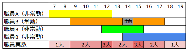グループホームにおける介護職員の勤務スケジュール例の表