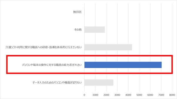 介護現場におけるDX、調査グラフ