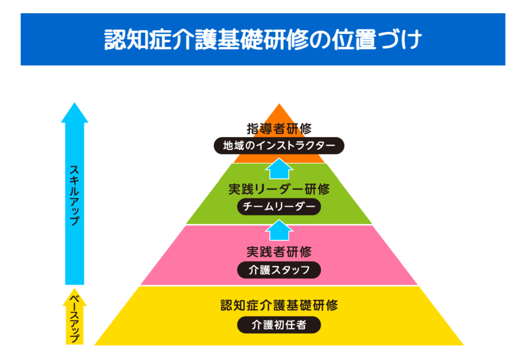 認知症介護基礎研修の位置づけ