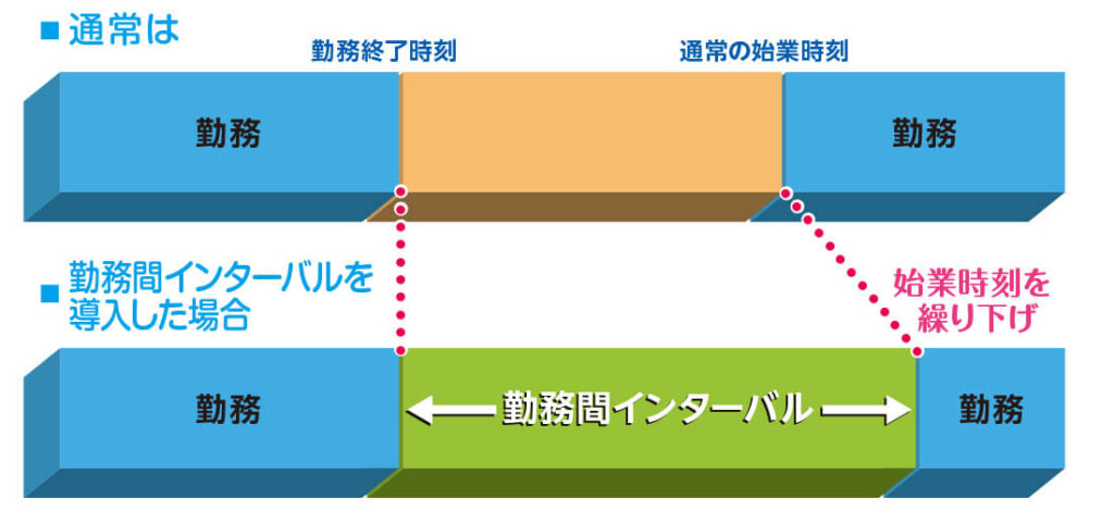 勤務間インターバル制度のイメージ図