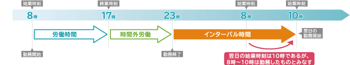 インターバル時間と翌日の所定労働時間のイメージ図