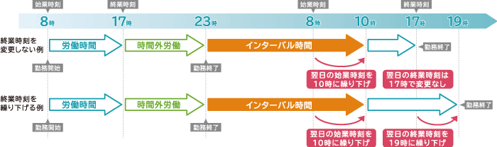 インターバル時間と翌日の所定労働時間のイメージ図2