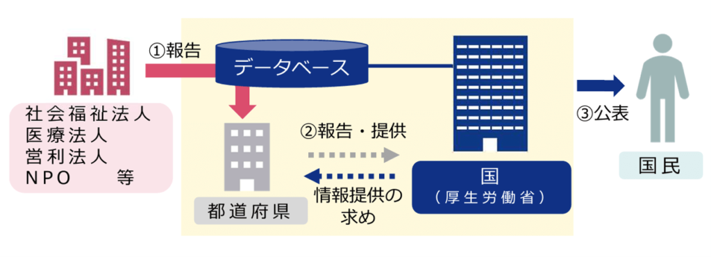 厚生労働省によってまとめられた分析結果の説明図