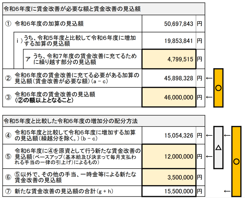 統括表、賃金改善の見込み額、記入例