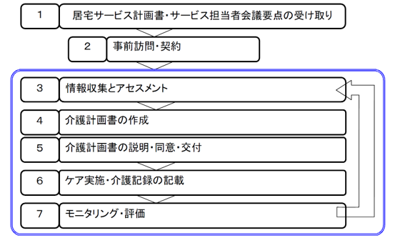 介護サービスの流れ